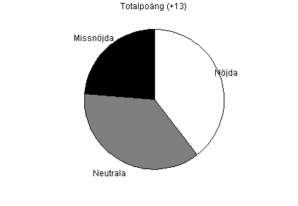 Pajdiagram �ver total n�jdhet