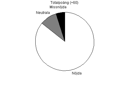 Pajdiagram �ver total n�jdhet