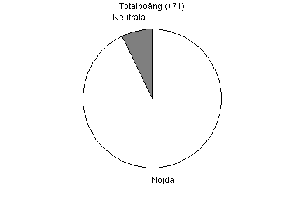 Pajdiagram �ver total n�jdhet