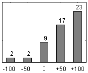 F�rdelningsdiagram �ver fr�ga 17
