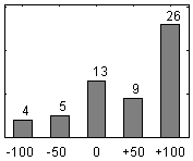 F�rdelningsdiagram �ver fr�ga 17