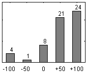 F�rdelningsdiagram �ver fr�ga 26