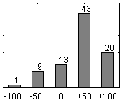 Frdelningsdiagram ver frga 26
