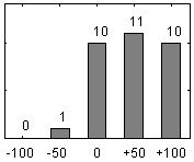 Frdelningsdiagram ver frga 17