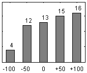 Frdelningsdiagram ver frga 17