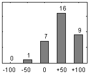 Frdelningsdiagram ver frga 17