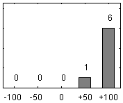 Frdelningsdiagram ver frga 17