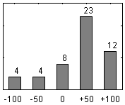 Frdelningsdiagram ver frga 17