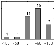 Frdelningsdiagram ver frga 17