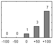 Frdelningsdiagram ver frga 17
