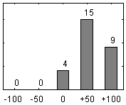 Frdelningsdiagram ver frga 17