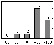 Frdelningsdiagram ver frga 26