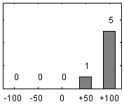 Frdelningsdiagram ver frga 17