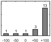 F�rdelningsdiagram �ver fr�ga 17