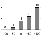 F�rdelningsdiagram �ver fr�ga 17