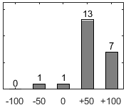 F�rdelningsdiagram �ver fr�ga 26