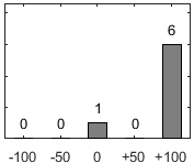 F�rdelningsdiagram �ver fr�ga 17
