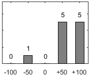 F�rdelningsdiagram �ver fr�ga 17