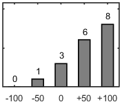 F�rdelningsdiagram �ver fr�ga 17