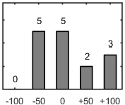 F�rdelningsdiagram �ver fr�ga 17