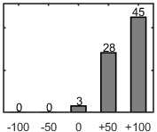 F�rdelningsdiagram �ver fr�ga 17