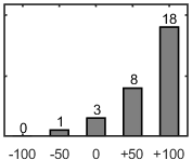 F�rdelningsdiagram �ver fr�ga 17