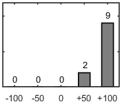 F�rdelningsdiagram �ver fr�ga 17