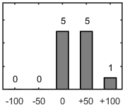 F�rdelningsdiagram �ver fr�ga 26