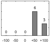 F�rdelningsdiagram �ver fr�ga 17