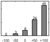 F�rdelningsdiagram �ver fr�ga 17
