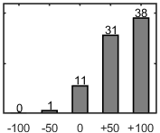 F�rdelningsdiagram �ver fr�ga 26