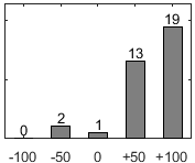 F�rdelningsdiagram �ver fr�ga 17