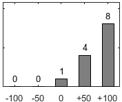 F�rdelningsdiagram �ver fr�ga 17