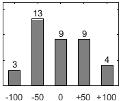 F�rdelningsdiagram �ver fr�ga 26