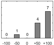 F�rdelningsdiagram �ver fr�ga 17