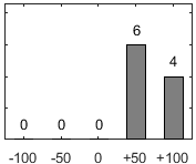 F�rdelningsdiagram �ver fr�ga 17
