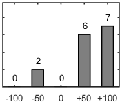 F�rdelningsdiagram �ver fr�ga 17