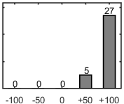 F�rdelningsdiagram �ver fr�ga 17