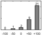 F�rdelningsdiagram �ver fr�ga 26