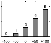F�rdelningsdiagram �ver fr�ga 17