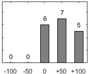 F�rdelningsdiagram �ver fr�ga 26