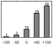 F�rdelningsdiagram �ver fr�ga 17