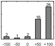 F�rdelningsdiagram �ver fr�ga 17
