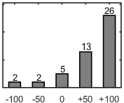 F�rdelningsdiagram �ver fr�ga 26
