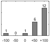 Frdelningsdiagram ver frga 17