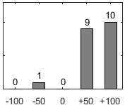 Frdelningsdiagram ver frga 26