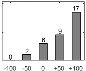 F�rdelningsdiagram �ver fr�ga 17