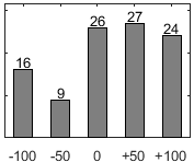 F�rdelningsdiagram �ver fr�ga 17