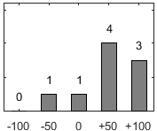 F�rdelningsdiagram �ver fr�ga 17