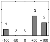 F�rdelningsdiagram �ver fr�ga 17